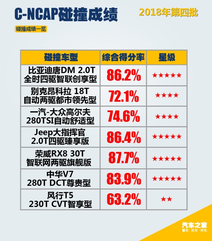 汽車頻道【頭條新聞首條】2018年第四批C-NCAP成績：四款車獲五星