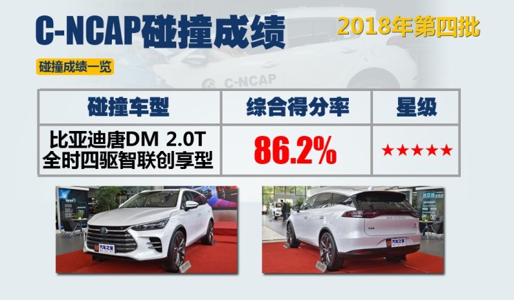 汽車頻道【頭條新聞首條】2018年第四批C-NCAP成績：四款車獲五星