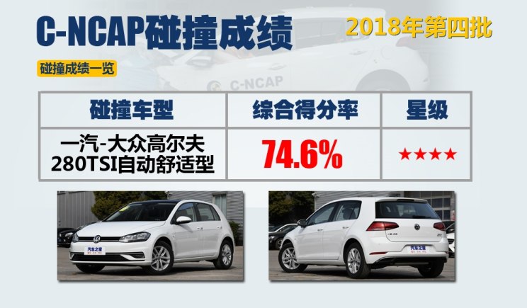 汽車頻道【頭條新聞首條】2018年第四批C-NCAP成績：四款車獲五星