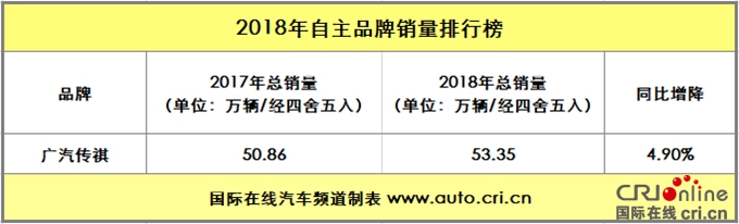 汽車頻道【焦點輪播圖】吉利榮登榜首 2018年自主品牌銷量解析