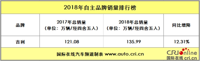 汽車頻道【焦點輪播圖】吉利榮登榜首 2018年自主品牌銷量解析
