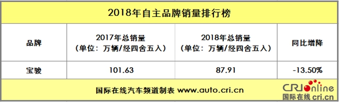 汽車頻道【焦點輪播圖】吉利榮登榜首 2018年自主品牌銷量解析