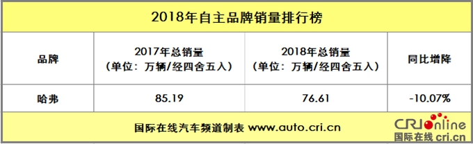 汽車頻道【焦點輪播圖】吉利榮登榜首 2018年自主品牌銷量解析