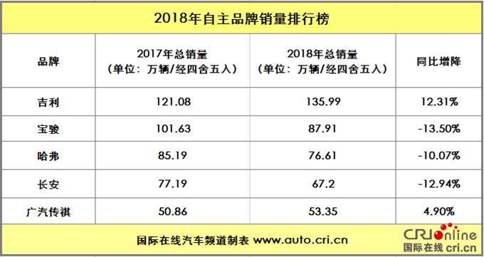 汽車頻道【焦點輪播圖】吉利榮登榜首 2018年自主品牌銷量解析