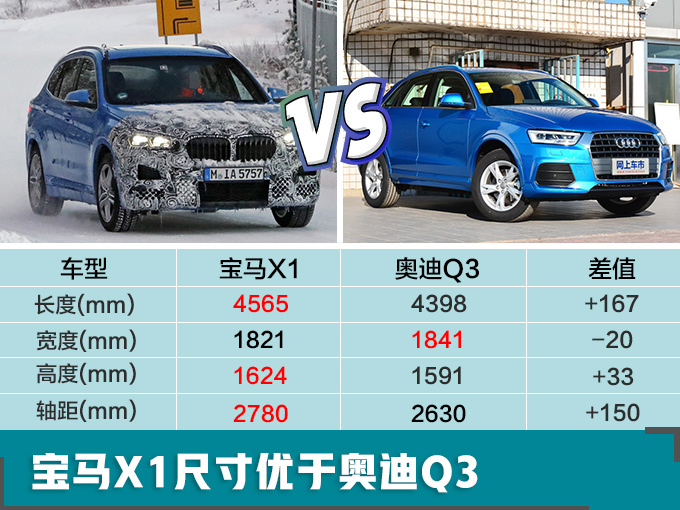 汽車頻道【2月12日】【首頁汽車資訊列表+要聞列表】寶馬新款X1年內開賣 造型大改/尺寸超奧迪新Q3
