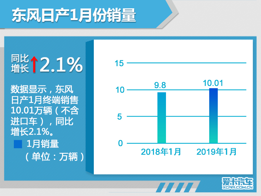 汽車頻道【2月12】【首頁汽車資訊列表+要聞列表】東風日産1月份銷售10.01萬輛 增長2.1%