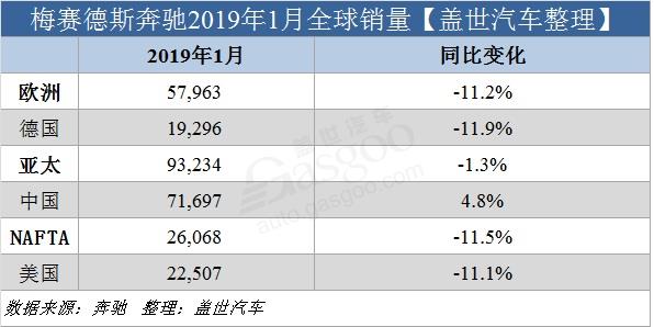 汽車頻道【2月14】【首頁汽車資訊列表+要聞列表】奔馳1月全球銷量下滑 在華銷量破7萬