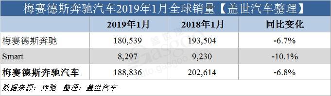 汽車頻道【2月14】【首頁汽車資訊列表+要聞列表】奔馳1月全球銷量下滑 在華銷量破7萬