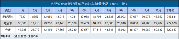 汽車頻道【1月9日】【首頁汽車資訊列表+要聞列表】比亞迪2018年成績單：新能源銷量暴增118%
