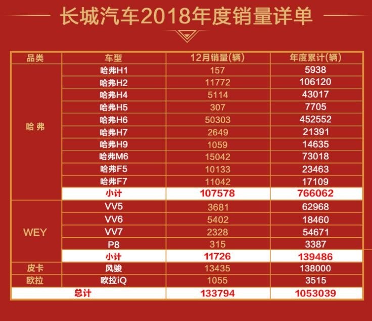 汽車頻道【1月9日】【首頁汽車資訊列表+今日焦點】連續三年破百萬 長城汽車公佈2018銷量