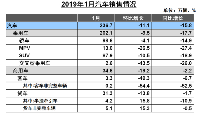 汽車頻道【2月20日】【首頁汽車資訊列表+要聞列表】中汽協1月銷量解讀：整體車市依舊低迷