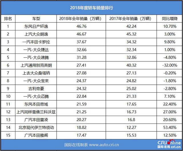 汽車頻道【首頁焦點圖+獨家】東風日産軒逸折桂 2018年度轎車銷量排行出爐