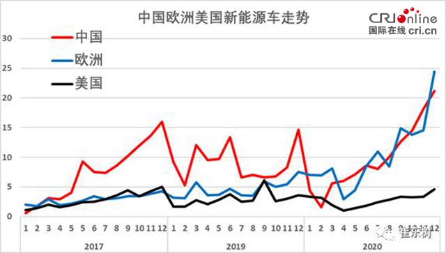 汽車頻道【資要聞列表】2020年全球新能源乘用車銷量286萬輛 中國市場份額佔41%
