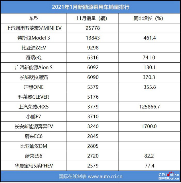 汽車頻道【焦點輪播圖+産經】需求兩極 新勢力集體發力 2021年元月新能源乘用車銷量看點多
