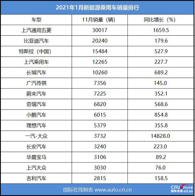 汽車頻道【焦點輪播圖+産經】需求兩極 新勢力集體發力 2021年元月新能源乘用車銷量看點多