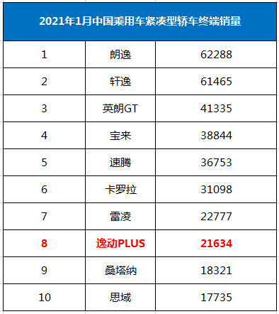 汽車頻道【資訊】逸動PLUS 1月銷量再創佳績 終端銷量達21634輛 2021款新車圖曝光
