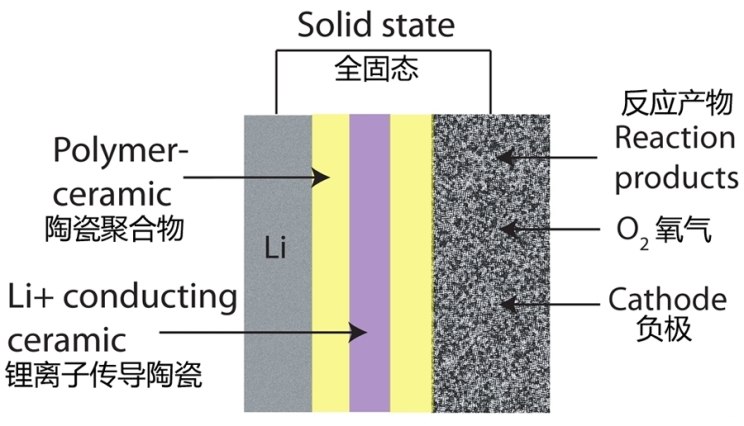 [中首頁 資訊列表]量産在即 固態電池技術發展現狀解讀