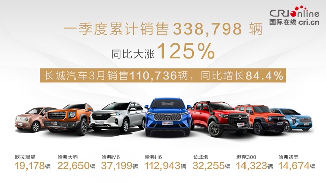 汽車頻道【資訊】同比增長125% 長城汽車2021年一季度銷售338798輛_fororder_image001