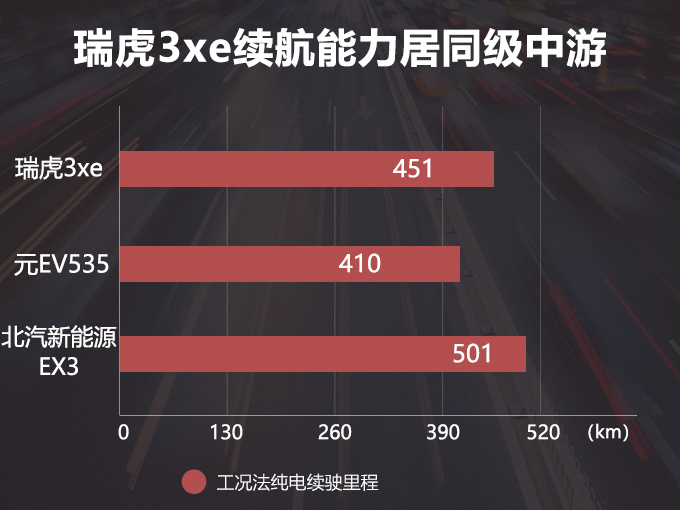 汽車頻道【5月14日】【首頁汽車資訊列表+要聞列表】奇瑞瑞虎3xe長續航電動SUV曝光遠超比亞迪元EV