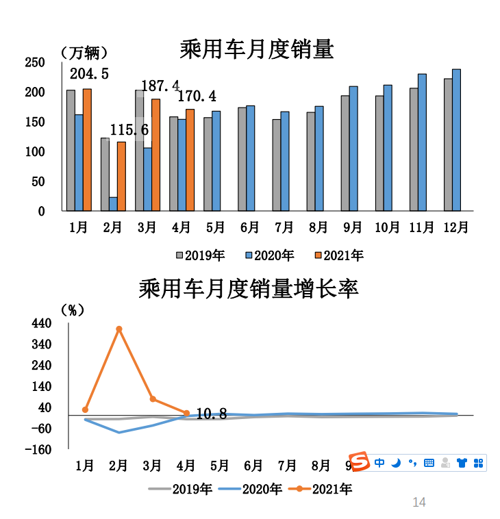 【汽車頻道】【中首列表】中汽協：4月汽車銷量達225.2萬輛，同比增長8.6%，增速回落