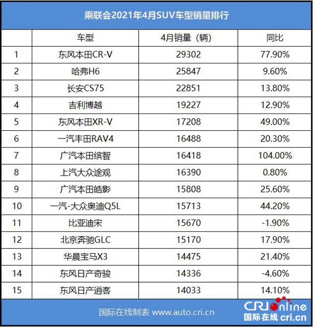 【汽車頻道】【焦點輪播圖+産經】東風本田CR-V折冠 4月國內SUV市場座次大洗牌_fororder_1