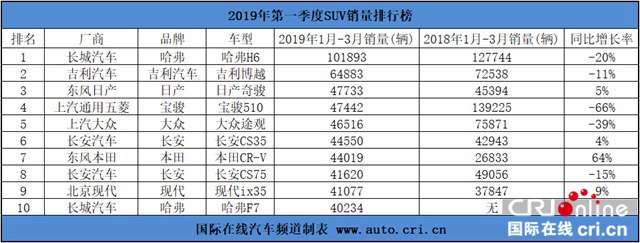 圖片默認標題_fororder_2019年第一季SUV度銷量前10