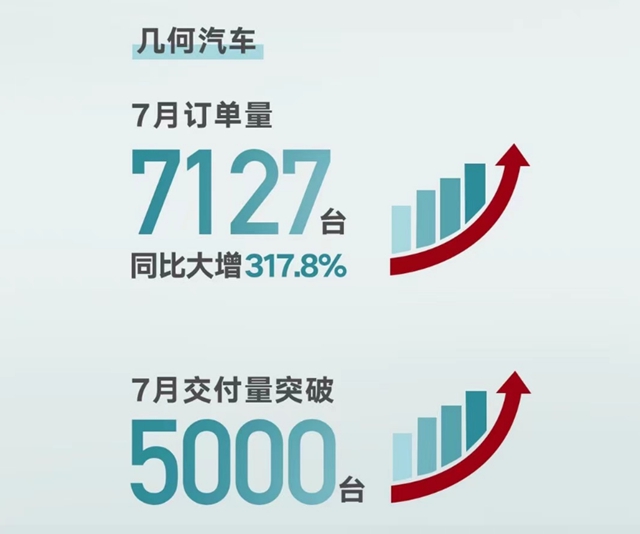 【汽車頻道 資訊+要聞列表】吉利汽車1-7月銷量72.95萬輛  同比增長15%_fororder_image001