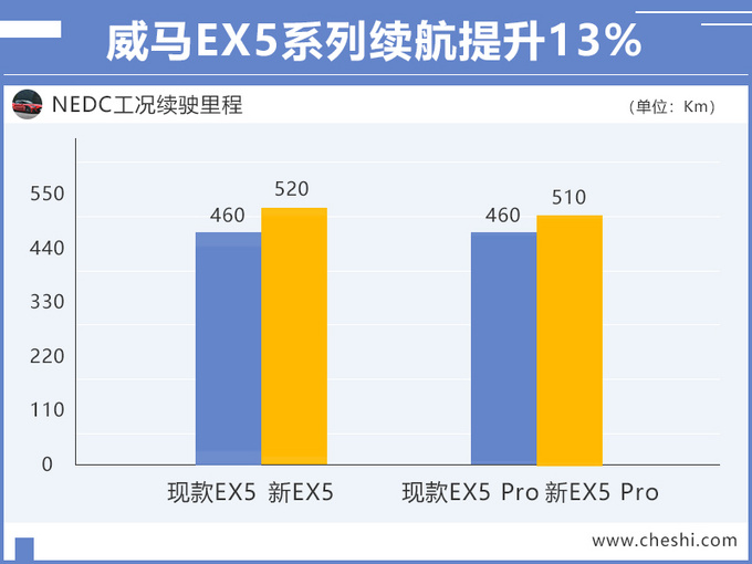 汽車頻道【6月18日】【首頁汽車資訊列表+要聞列表】威馬EX5系列升級版曝光！續航增加至520公里
