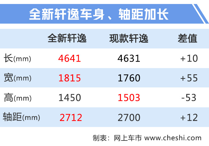 汽車頻道【6月27日】【首頁汽車資訊列表+要聞列表】日産全新軒逸7月16日上市 尺寸加長/超大眾朗逸