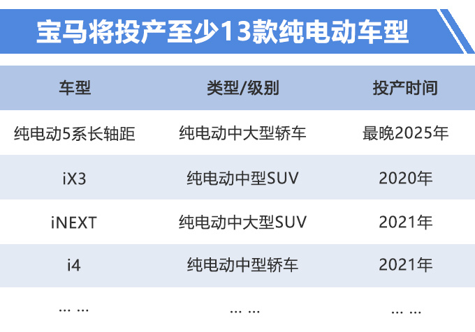 汽車頻道【6月27日】【首頁汽車資訊列表+要聞列表】寶馬推至少13款電動車純電5係長軸距/iX3等國産