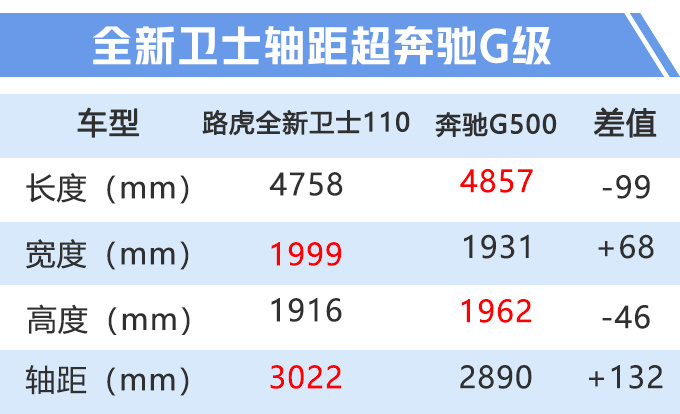 路虎全新衛士三門版現身上海！ 11月國內發佈