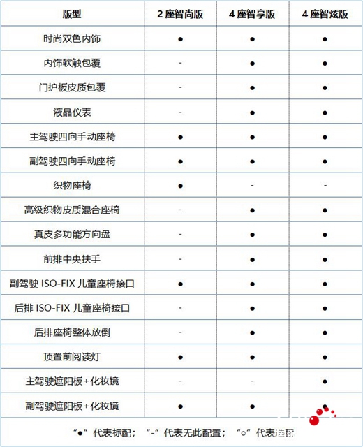 汽車頻道【供稿】【資訊】2019款小螞蟻耀目上市 實力推薦4座智享版