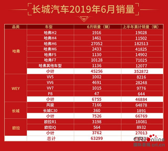 汽車頻道【供稿】【焦點輪播圖】長城汽車半年銷量出爐 同比勁增4.7% 累計銷售近50萬輛