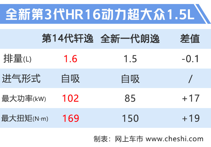 汽車頻道【7月16日】【首頁汽車資訊列表+要聞列表】比朗逸更大/更豪華 東風日産全新軒逸將上市