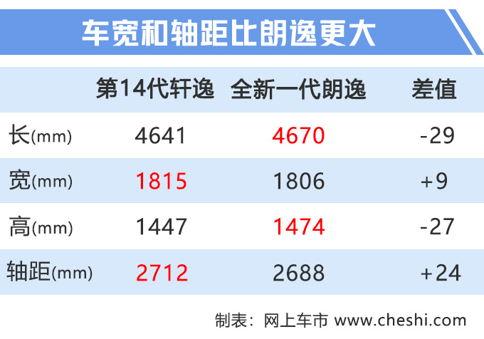 汽車頻道【7月16日】【首頁汽車資訊列表+要聞列表】比朗逸更大/更豪華 東風日産全新軒逸將上市
