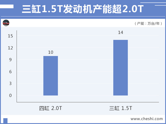 汽車頻道【7月24日】【首頁汽車資訊列表+要聞列表+頭條新聞紅條】奇瑞捷豹路虎減産四缸2.0T大規模投産三缸1.5T