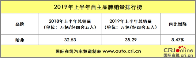 汽車頻道【焦點輪播圖】吉利摘得桂冠 2019年上半年自主品牌銷量解析