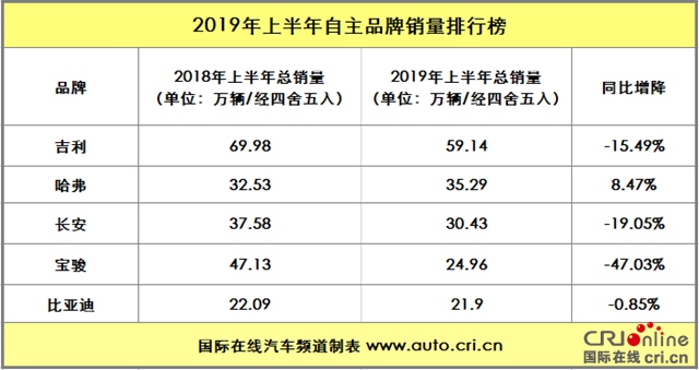 汽車頻道【焦點輪播圖】吉利摘得桂冠 2019年上半年自主品牌銷量解析