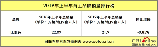 汽車頻道【焦點輪播圖】吉利摘得桂冠 2019年上半年自主品牌銷量解析
