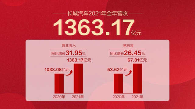 【汽車頻道 資訊+要聞列表】長城汽車發佈2021年業績快報 營收超1363億元 同比增長32%_fororder_image001