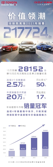 【汽車頻道 資訊+要聞列表】中高級轎車年度銷冠出爐 全新凱美瑞21萬輛排第一_fororder_image001
