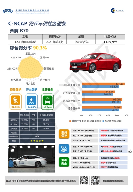 【汽車頻道 資訊+要聞列表】第三代奔騰B70躋身C-NCAP五星最新榜單_fororder_image001