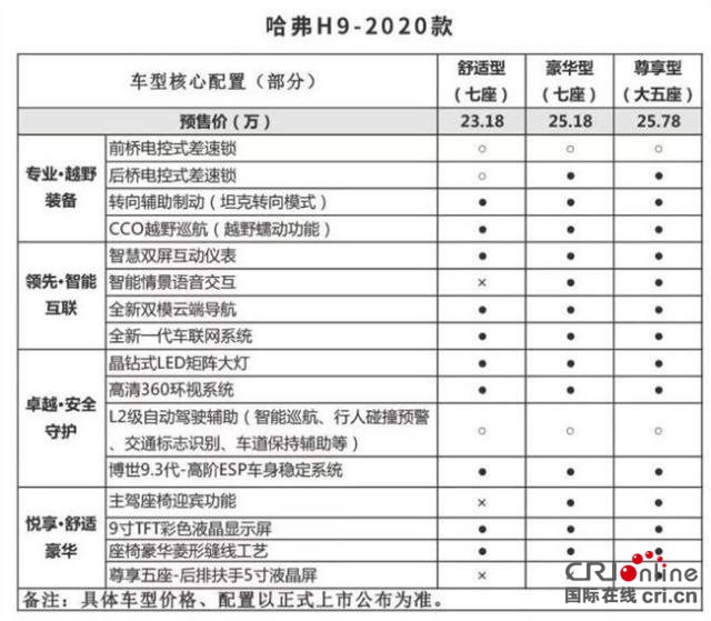 汽車頻道【焦點輪播圖+新車】2020款哈弗H9重裝升級 與進口品牌爭天下