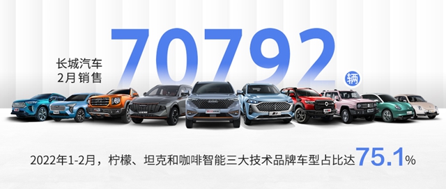 【汽車頻道 資訊+要聞列表】長城汽車2月銷售70,792輛 三大技術品牌激發産品新動能_fororder_image001