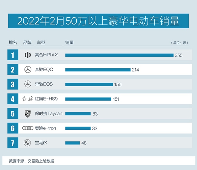 【汽車頻道 資訊+頭條新聞】高合汽車HiPhi X量産交付突破5000輛_fororder_image001