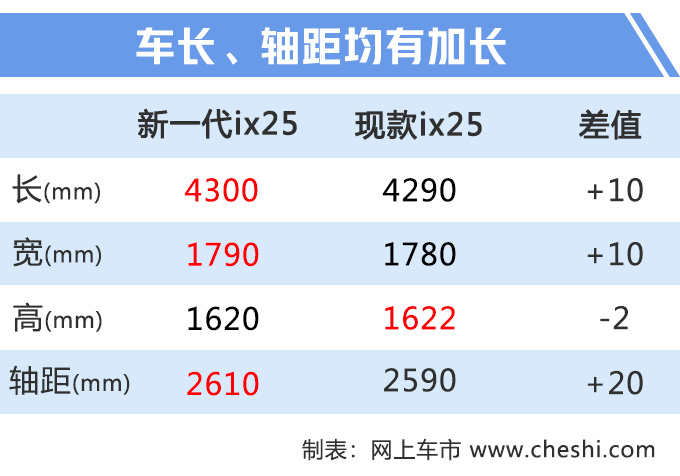 汽車頻道【8月13日】【首頁汽車資訊列表+要聞列表】北京現代新一代ix25曝光換1.5L+CVT油耗更低