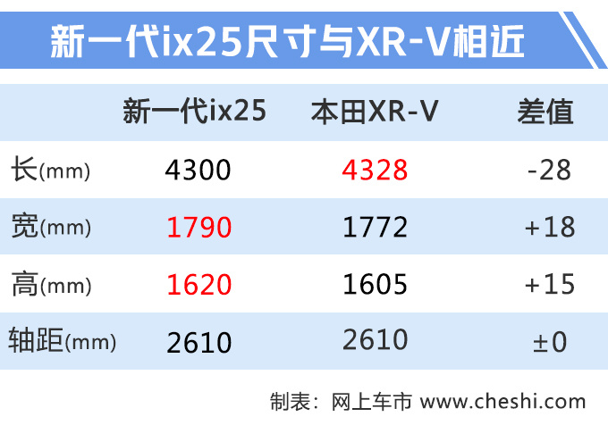 汽車頻道【8月13日】【首頁汽車資訊列表+要聞列表】北京現代新一代ix25曝光換1.5L+CVT油耗更低