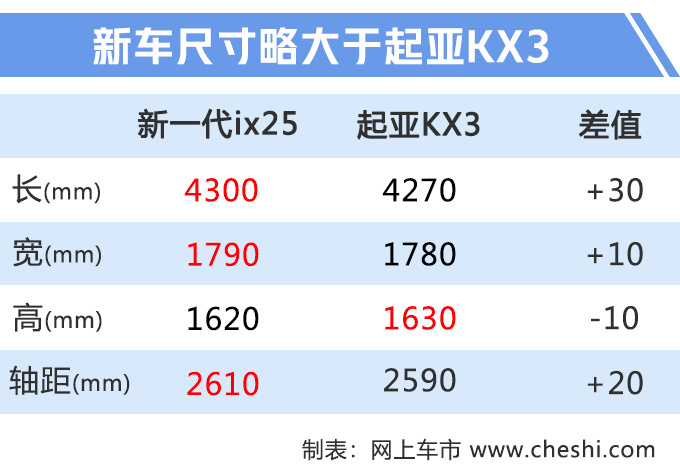 汽車頻道【8月13日】【首頁汽車資訊列表+要聞列表】北京現代新一代ix25曝光換1.5L+CVT油耗更低