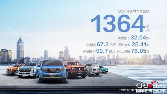 成長性持續提升 長城汽車2021年營收超1364億元 同比增長32.04%_fororder_image001的副本