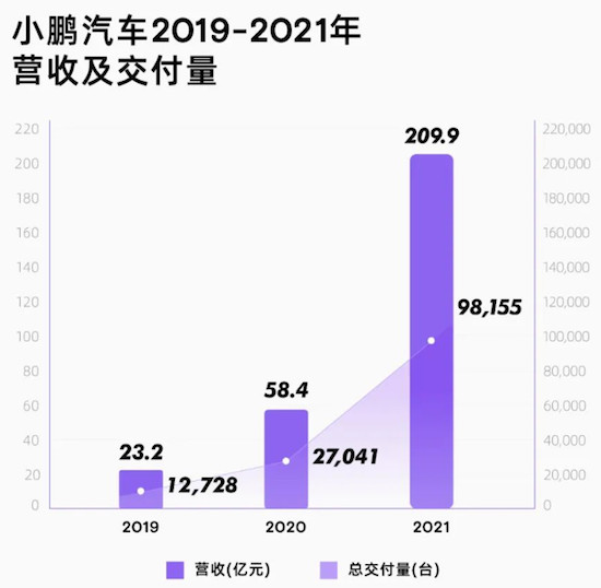 從2021財報看小鵬汽車如何保持驚人增速_fororder_image002